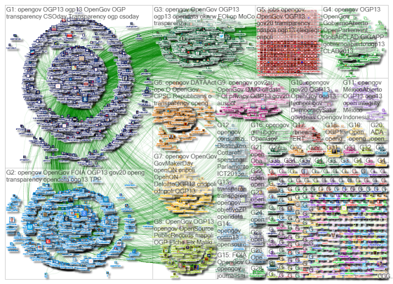 Map of open government communities generated by social network analysis ...
