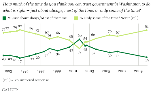 gallup-polls-trust-government
