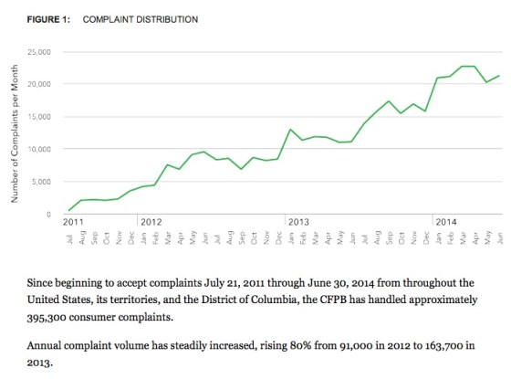cfpb complaints