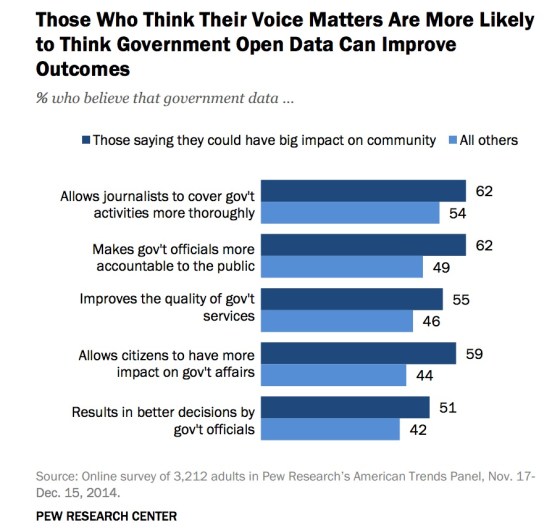 belief-voice-matters-believe-open-data-improves-pew
