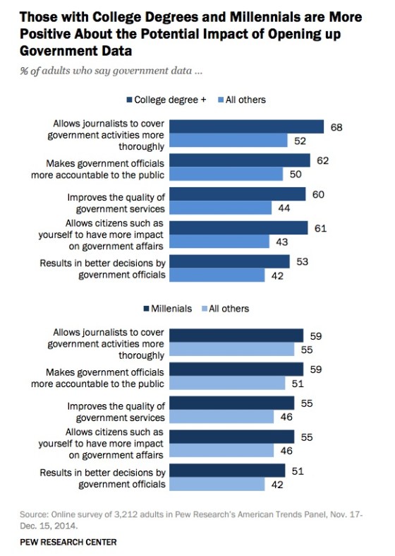 college-grad-millennials-more-hopeful-open-data-pew