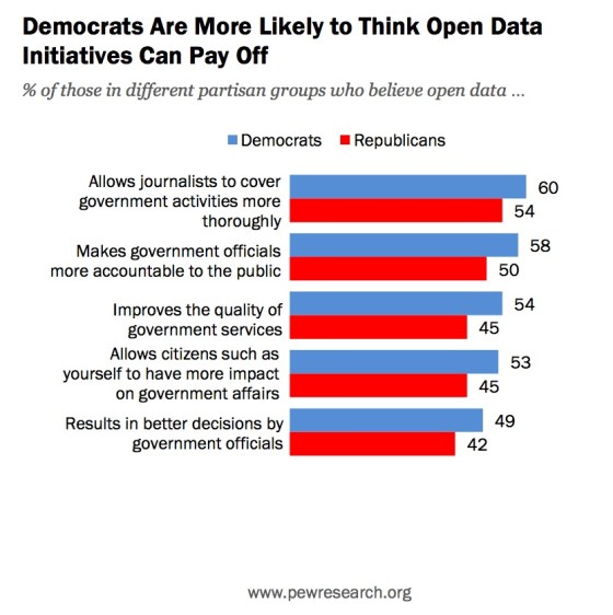 democrats-more-likely-to-believe-open-data-pay-off-pew